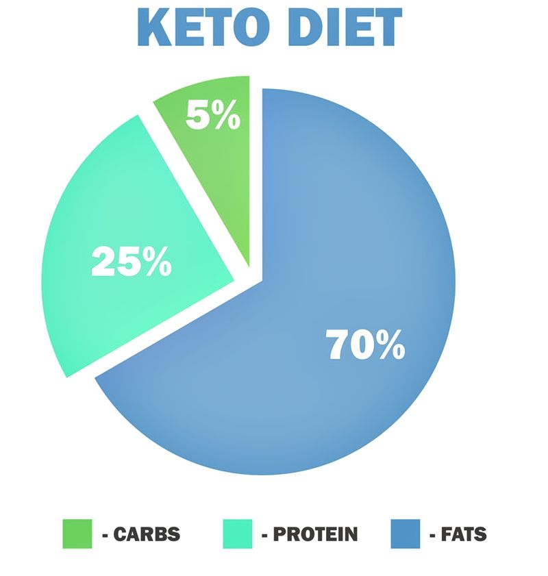 What is keto? A meal plan. The word ketogenic is derived from the word ketosis